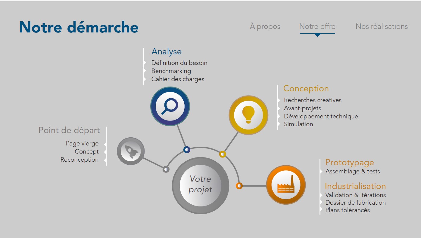 Notre démarche