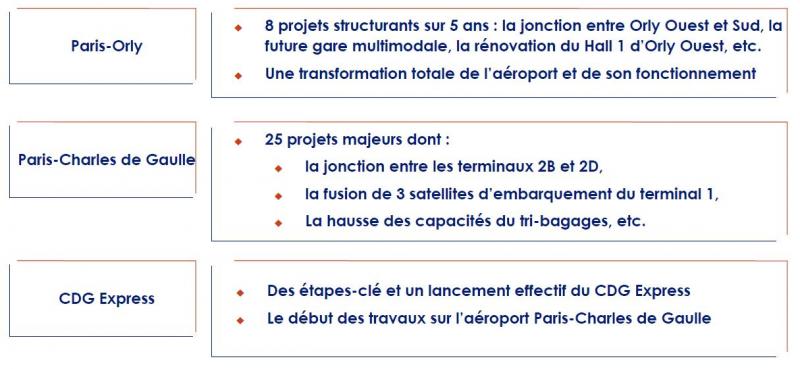 ADP : modernisation des accès et infrastructures (source ADP : dossier presse avril 2018) ADP : modernisation des accès et infrastructures (source ADP : dossier presse avril 2018)