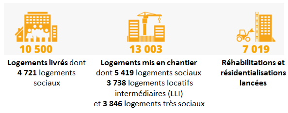 SNI : logements livrés et mis en chantier SNI : logements livrés et mis en chantier