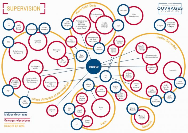 Cliquez pour agrandir SOLIDEO : Supervision - cartogragraphie des MOA délégués #JOP2024